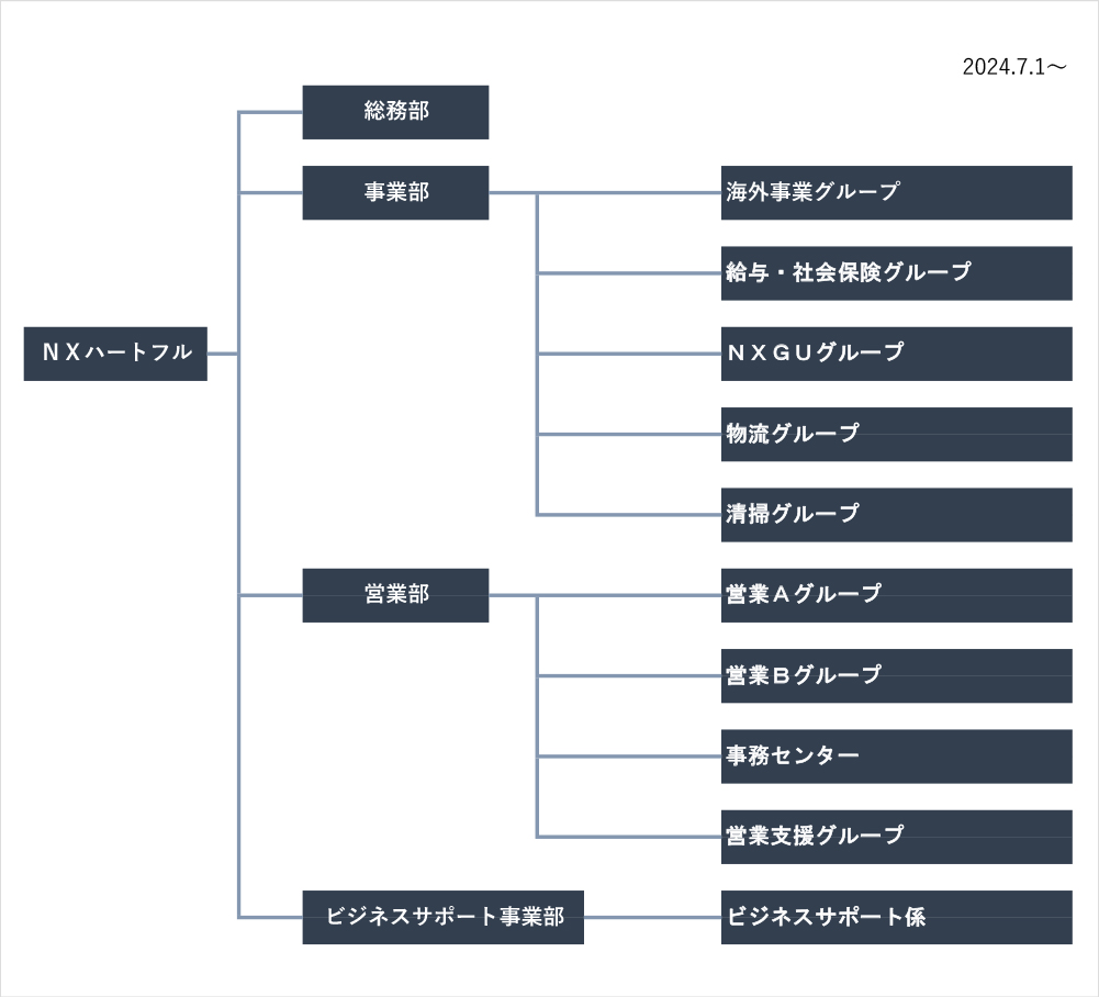 組織図