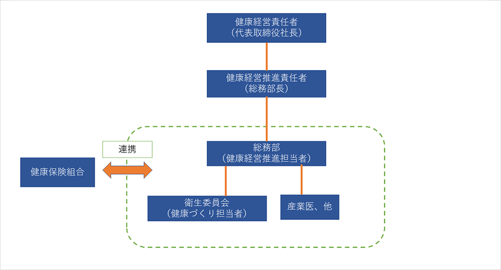 健康経営推進体制